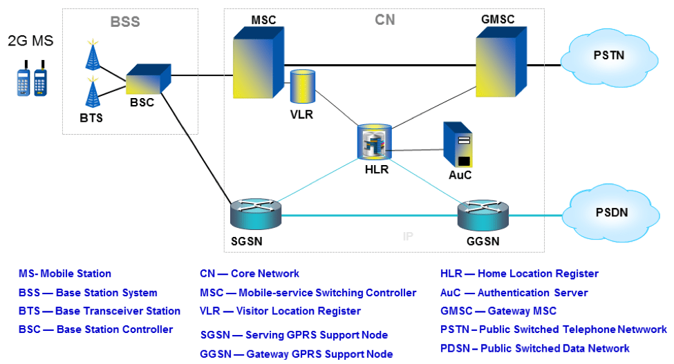 תמונה 3 – רשת ה- GPRS