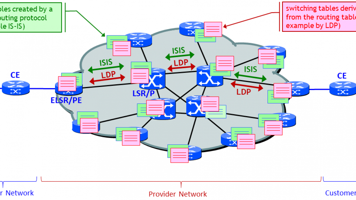 MPLS – Multi Protocol Label Switching
